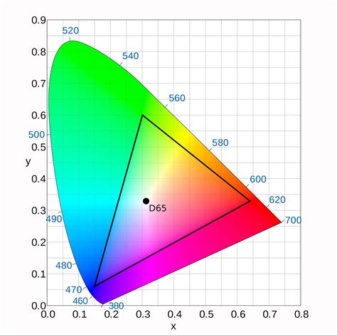 Цветовые модели RGB и их особенности