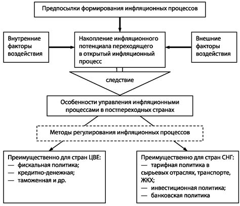 Цели и задачи антиинфляционного регулирования