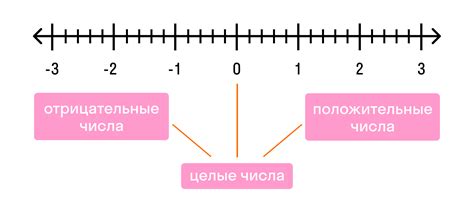 Целые отрицательные числа: объяснение и примеры