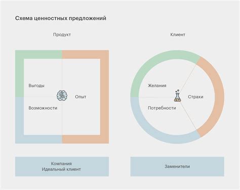 Ценностное предложение и его составляющие