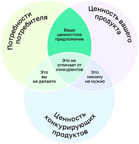 Ценность побудительного предложения для бизнеса