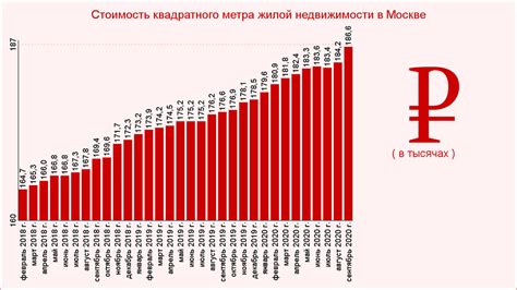 Цены на жилье на этаже Санлайт