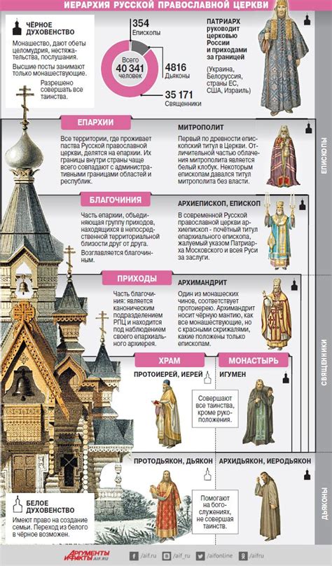 Церковные чины: значение и структура