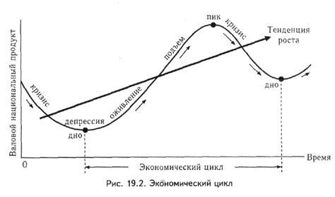 Циклическое развитие экономики: основные черты