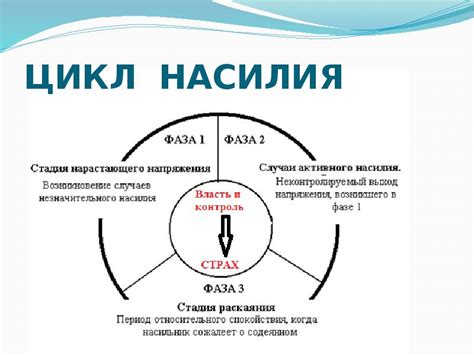 Цикл насилия и жестокости