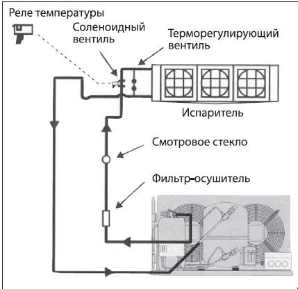 Цикл обработки хладагента