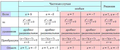 Частные случаи и особые ситуации при применении правила приведения подобных слагаемых