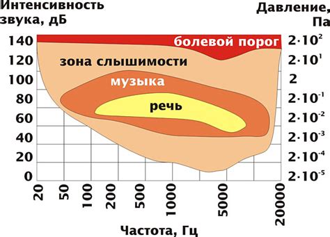 Частота Гц и ее значение для звука