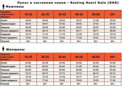 Частота измерений пульса покоя