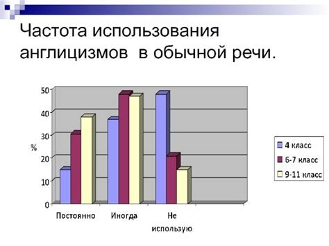 Частота использования выражения в речи