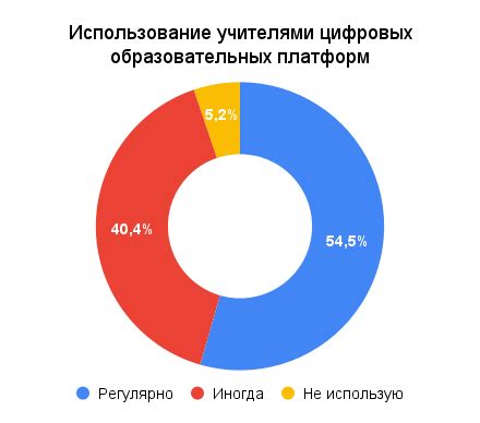 Частота использования трафика