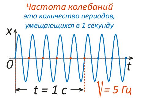 Частота колебаний: что это такое?