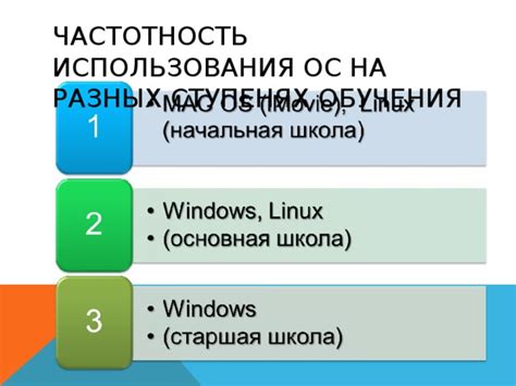 Частотность использования