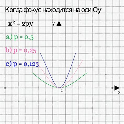 Чем больше a, тем более узкой и вытянутой будет парабола