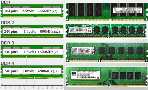 Чем отличается DDR4 от предыдущих типов памяти?