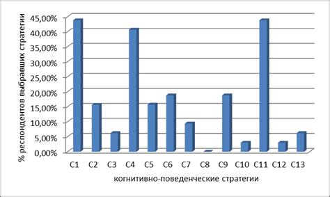 Четвертый шаг: интерпретация полученных результатов