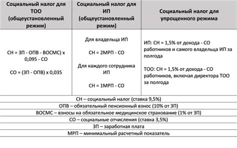 Что включает в себя социальный налог?