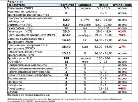 Что вызывает повышение уровня лейкоцитов?