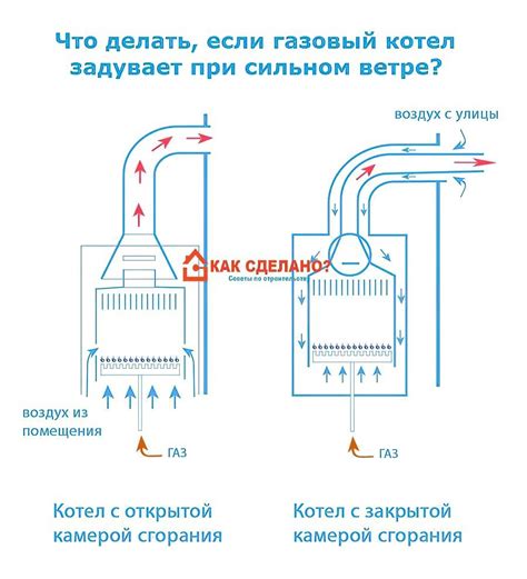 Что делать, если котел дует ветром?