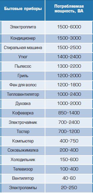 Что делать, если потребляемая мощность прибора 1500 кВт превышает допустимый уровень?