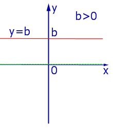 Что значит прямая параллельная оси абсцисс?