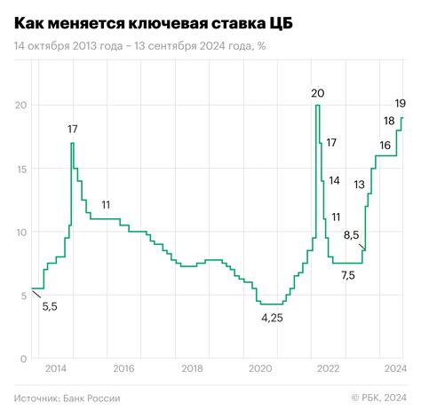 Что значит снижение ключевой ставки Центробанка?