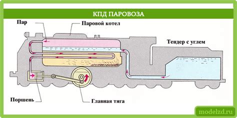 Что может повысить Кпд паровоза?