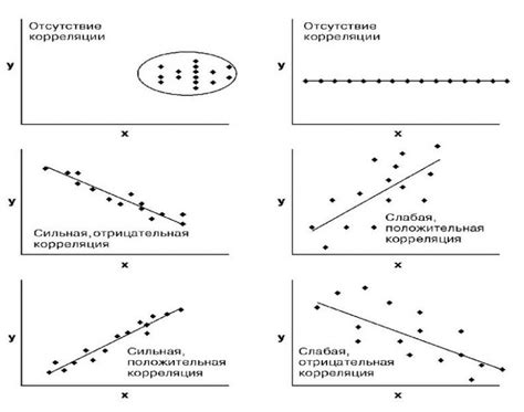 Что означает отсутствие корреляции: описание и примеры