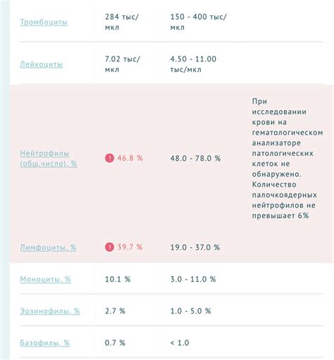 Что означают различные показатели