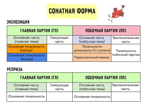 Что представляет собой сонатная форма?