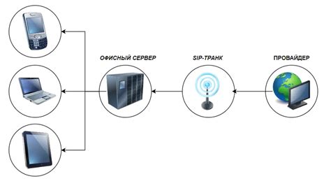 Что представляет собой SIP аккаунт?