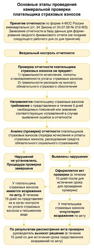 Что происходит после камеральной проверки?