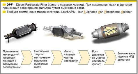 Что происходит при регенерации dpf фильтра?