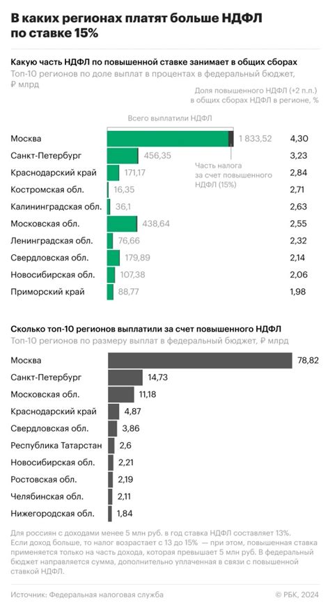 Что такое НДФЛ с признаком 1 и 2?