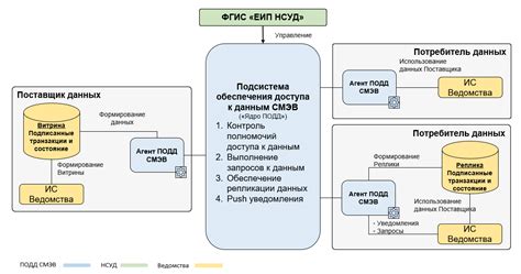 Что такое СМЭВ и как поступить, если не дождались ответа?