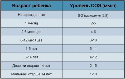 Что такое СОЭ 20 у ребенка?