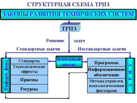 Что такое ТРИЗ?