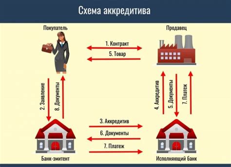 Что такое аккредитив?