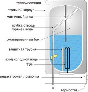 Что такое аккумуляционный нагреватель?