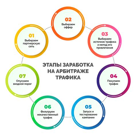 Что такое арбитраж трафика