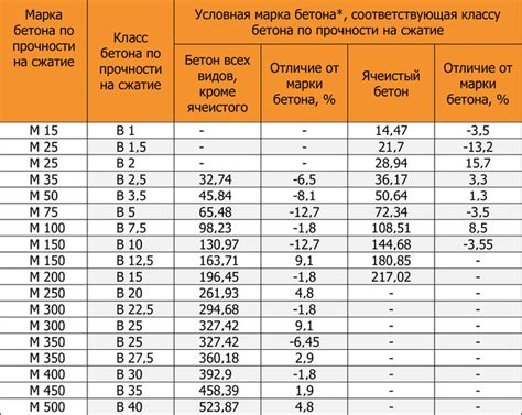 Что такое бетон марки В25?