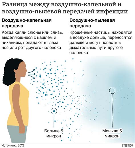 Что такое воздушно-капельная передача инфекции и способы предотвращения