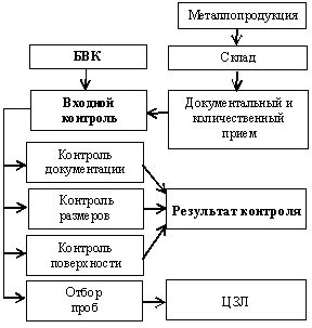 Что такое входной контроль металла?