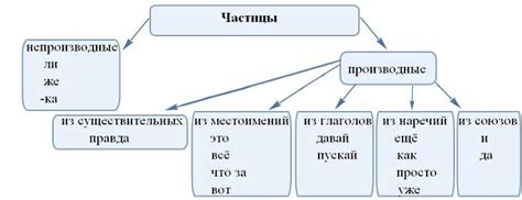 Что такое выписывание частиц?