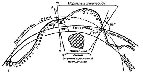 Что такое геоидная форма?