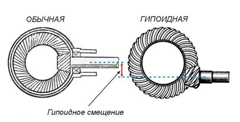 Что такое гипоидная передача и как она работает?