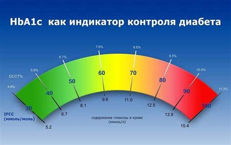 Что такое гликированный гемоглобин?