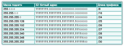 Что такое длина префикса сети?