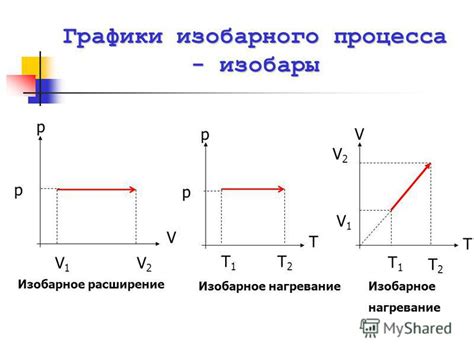 Что такое изобарное расширение