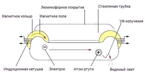 Что такое индукционный светильник и как он работает